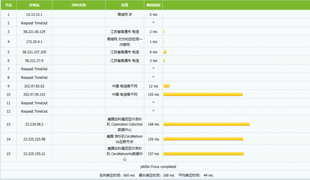 香港cera 1核1G 10M带宽仅需10/月 美国cera 8核8G10M仅需30/月 更多优质国外服务器尽在 乌云数据 10G大带宽美国vps 第4张
