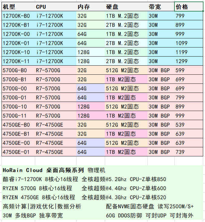 国内三网BGP独享G口 7500/月 送32C32G物理机  HoRain Cloud 酸酸乳免费节点 第8张