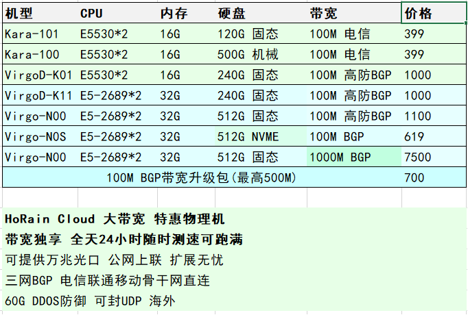 国内三网BGP独享G口 7500/月 送32C32G物理机  HoRain Cloud 酸酸乳免费节点 第10张