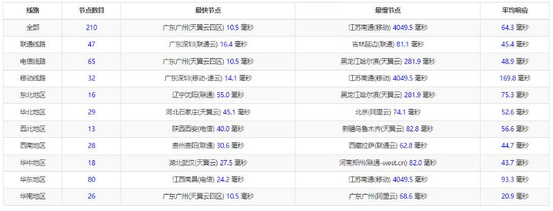 华纳云：香港大带宽服务器,同价双11.11,50M优化带宽不限流1488元/月（含测评） 香港VPS 第8张