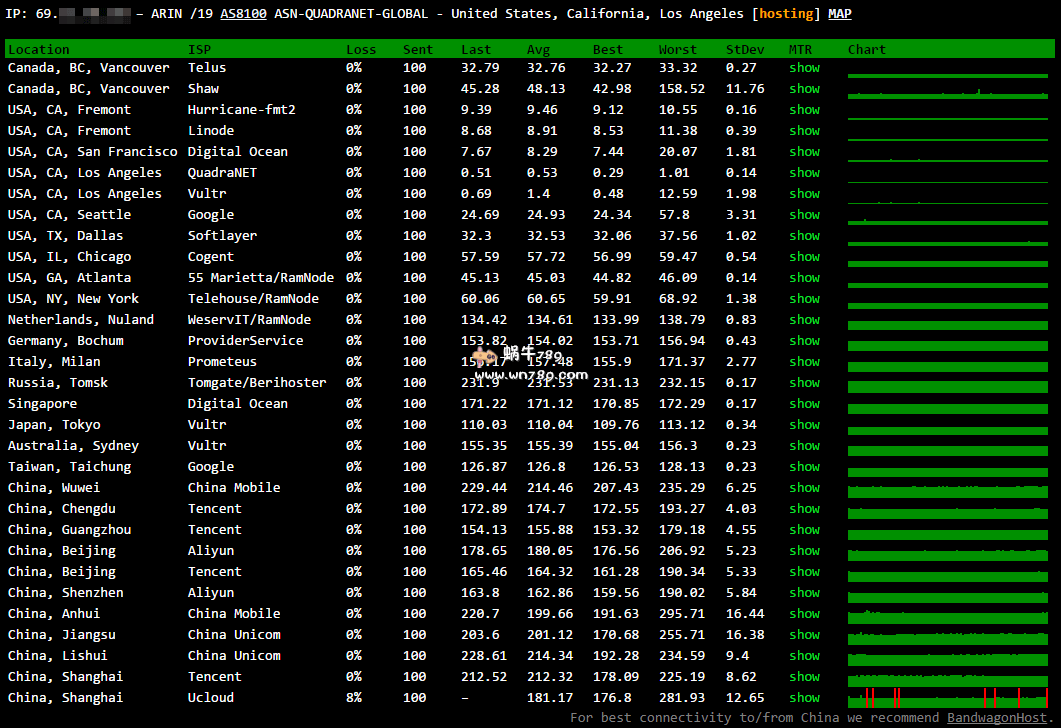 #评测#AlphaRacks双11特价KVM/1核1G内存/20G SSD/100M带宽/2TB流量/洛杉矶QN/25美元/年